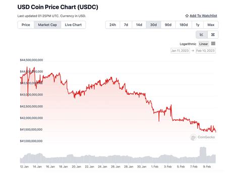 Optimism (OP), USD Coin (USDC), Capitalisation
